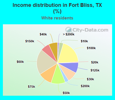 Income distribution in Fort Bliss, TX (%)