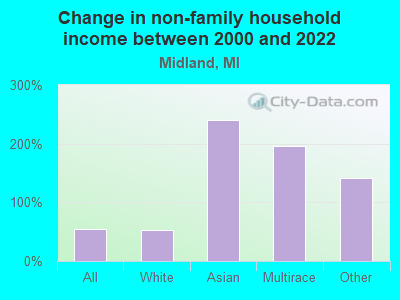 Change in non-family household income between 2000 and 2022