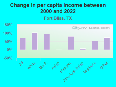 Change in per capita income between 2000 and 2022