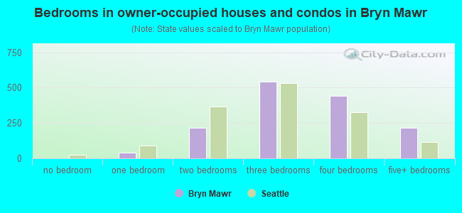 Bedrooms in owner-occupied houses and condos in Bryn Mawr