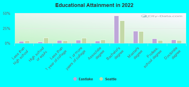 Educational Attainment in 2022