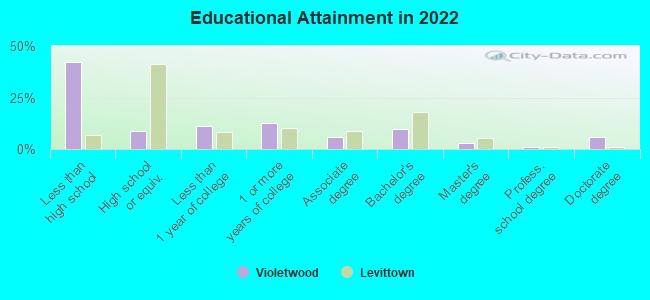 Educational Attainment in 2022