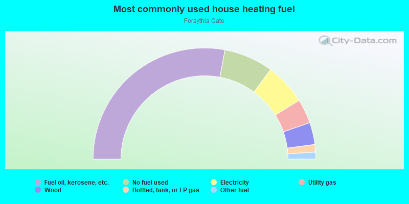 Most commonly used house heating fuel