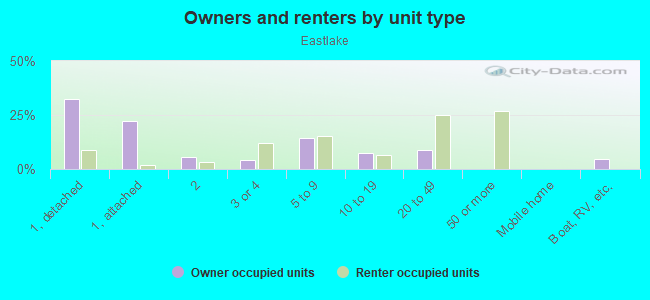 Owners and renters by unit type