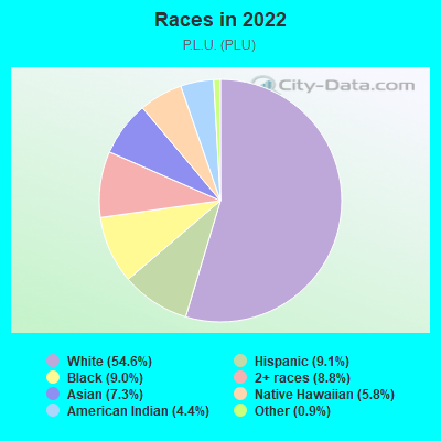 Races in 2022