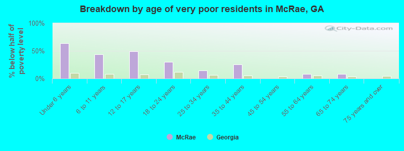 Breakdown by age of very poor residents in McRae, GA