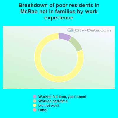 Breakdown of poor residents in McRae not in families by work experience