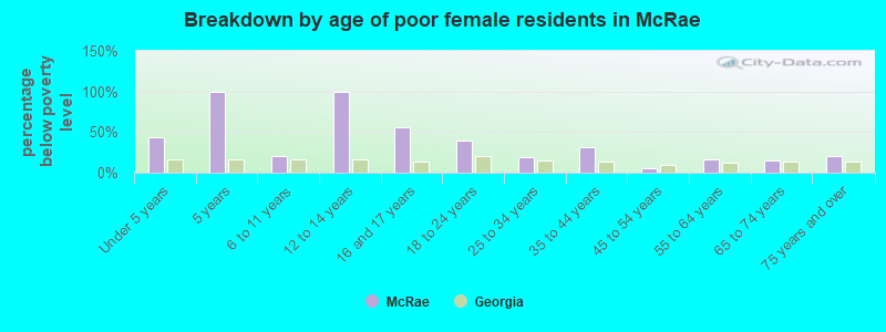 Breakdown by age of poor female residents in McRae