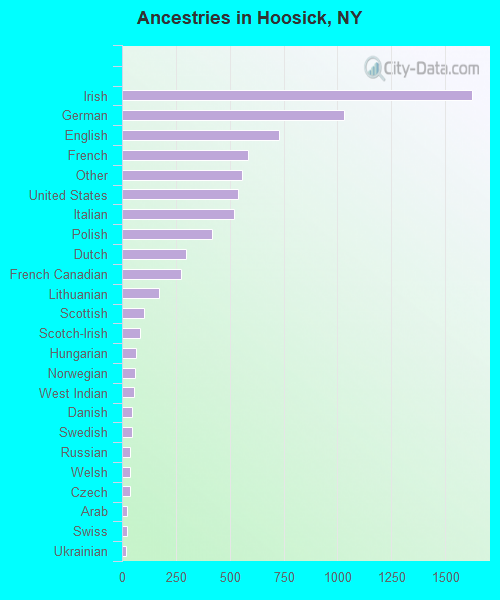 Ancestries in Hoosick, NY