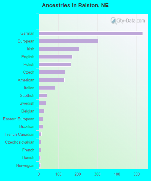 Ancestries in Ralston, NE