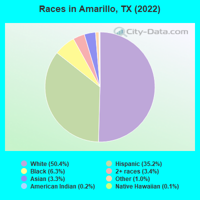 Races in Amarillo, TX (2022)