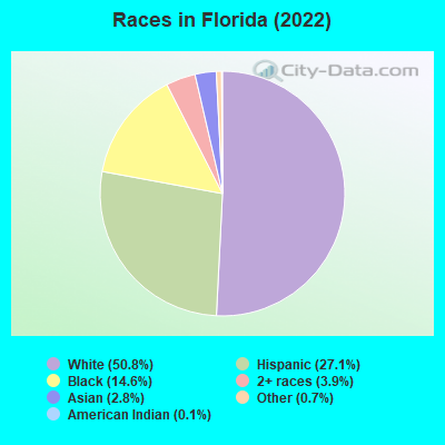 Races in Florida (2022)