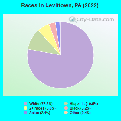 Races in Levittown, PA (2022)