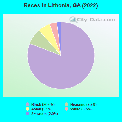 Races in Lithonia, GA (2022)