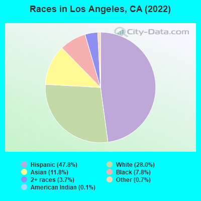 Races in Los Angeles, CA (2022)