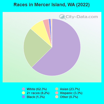 Races in Mercer Island, WA (2022)