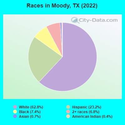 Races in Moody, TX (2022)