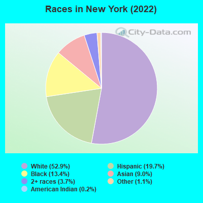 Races in New York (2022)