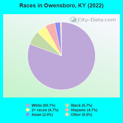 Races in Owensboro, KY (2022)