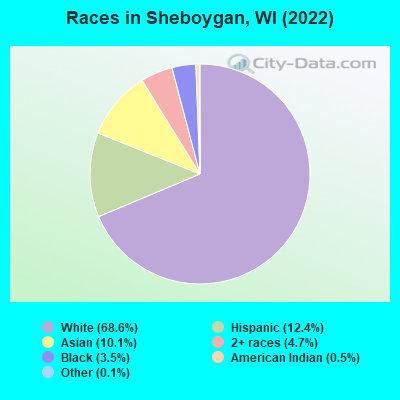 Races in Sheboygan, WI (2022)