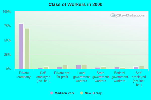 Class of Workers in 2000