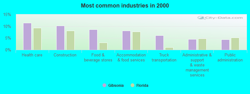 Most common industries in 2000