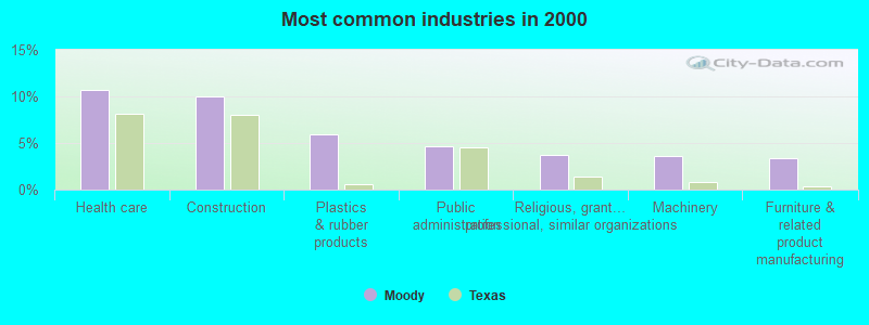 Most common industries in 2000