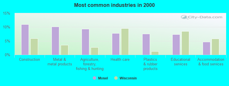 Most common industries in 2000