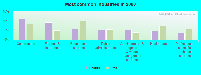 Most common industries in 2000