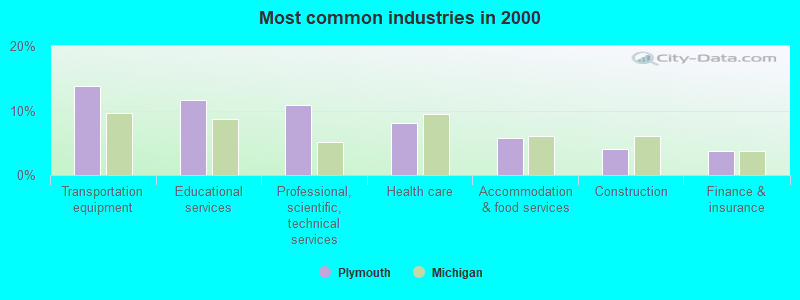 Most common industries in 2000