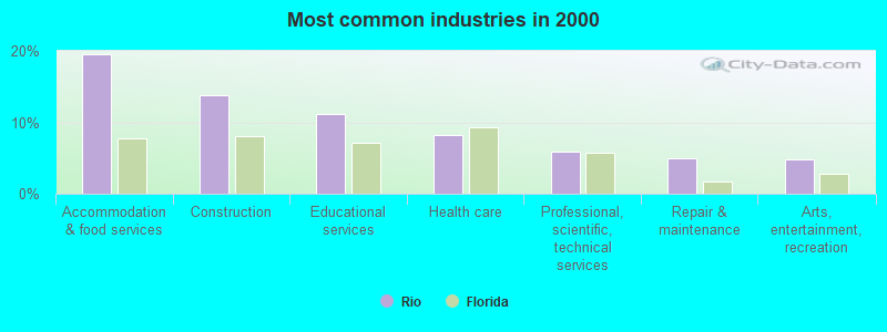 Most common industries in 2000