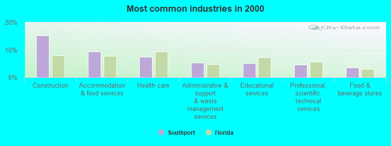 Most common industries in 2000