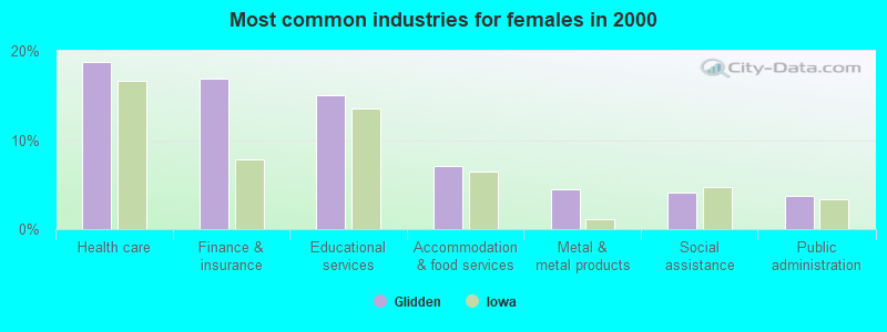 Most common industries for females in 2000