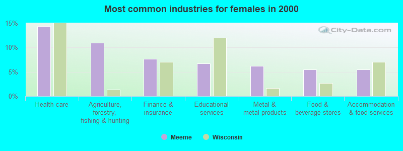 Most common industries for females in 2000