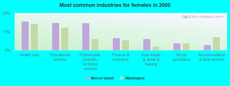 Most common industries for females in 2000