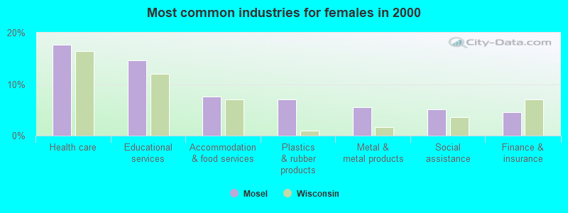 Most common industries for females in 2000