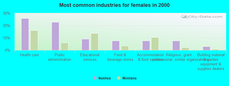 Most common industries for females in 2000