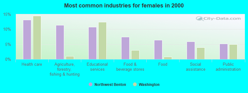 Most common industries for females in 2000