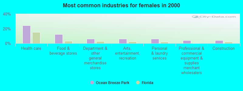 Most common industries for females in 2000