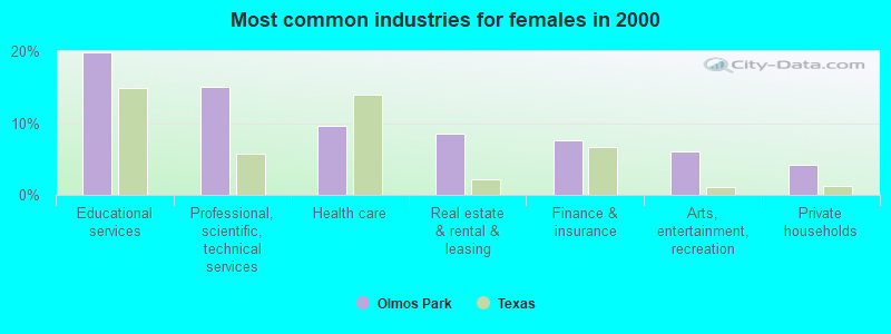 Most common industries for females in 2000