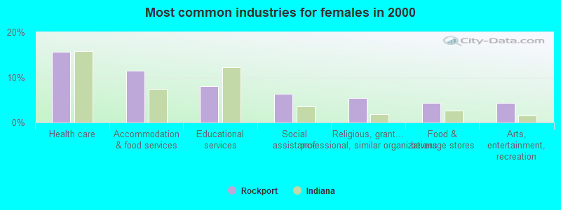 Most common industries for females in 2000