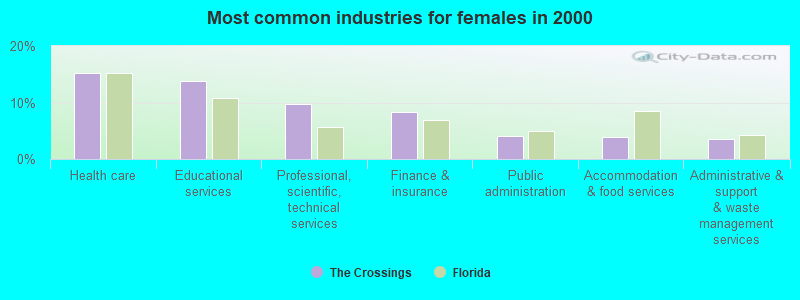 Most common industries for females in 2000