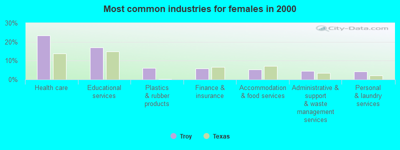 Most common industries for females in 2000