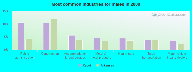 Most common industries for males in 2000