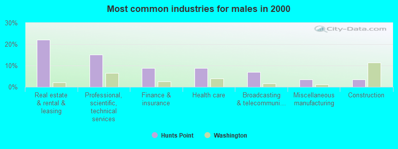 Most common industries for males in 2000