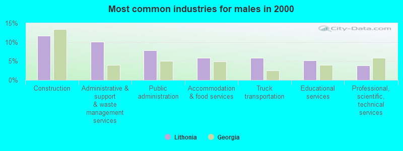 Most common industries for males in 2000