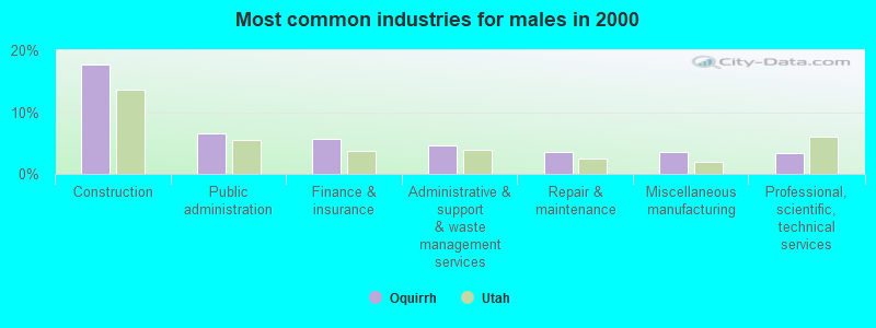 Most common industries for males in 2000