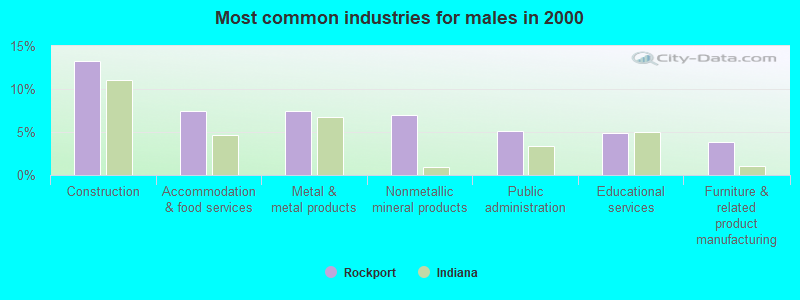 Most common industries for males in 2000