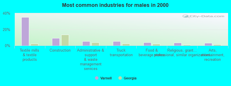 Most common industries for males in 2000