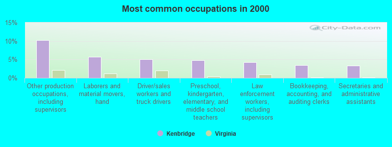 Most common occupations in 2000